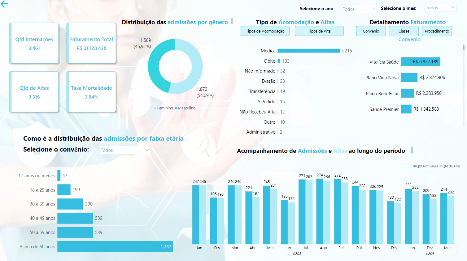 Análise Hospitalar
