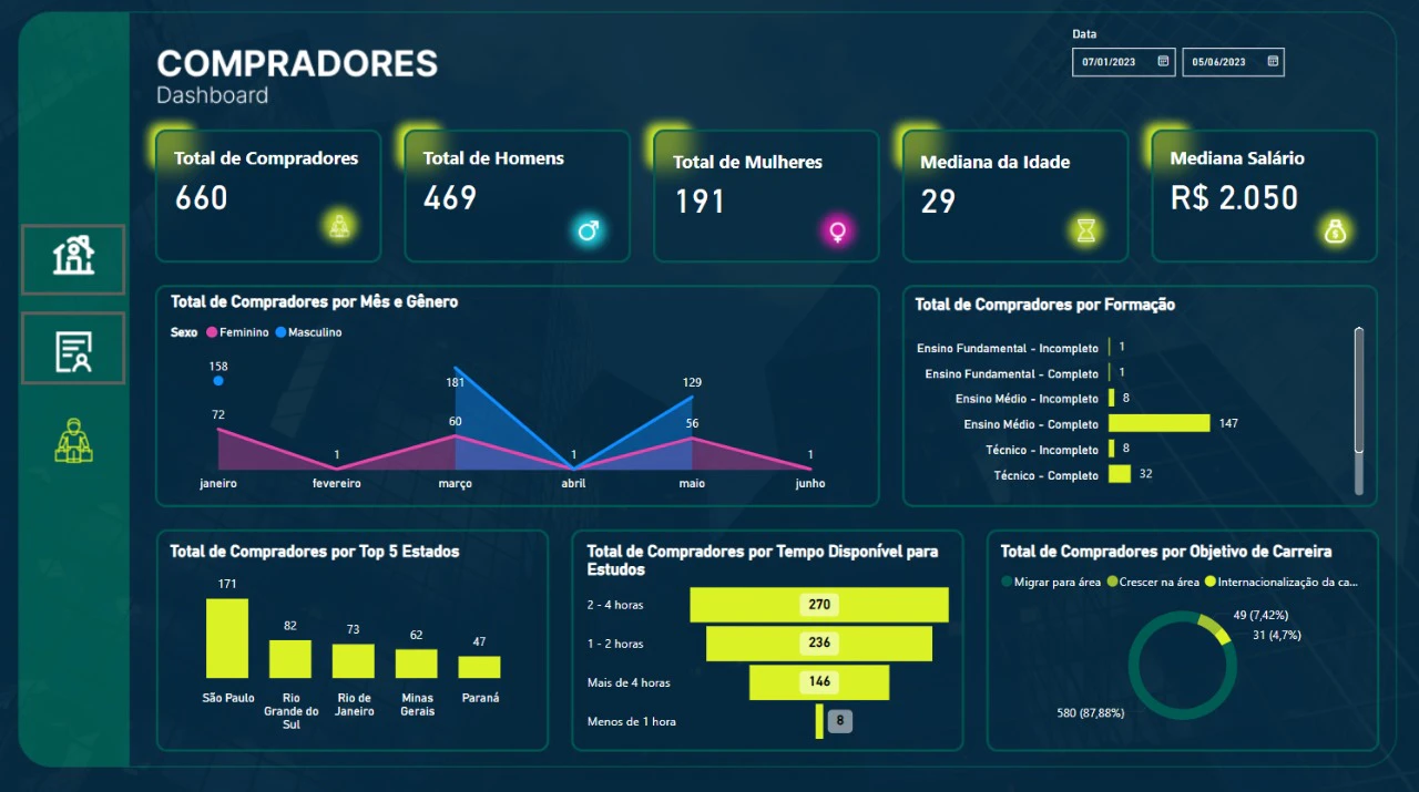 Dashboard de Marketing e Costumer Analytics