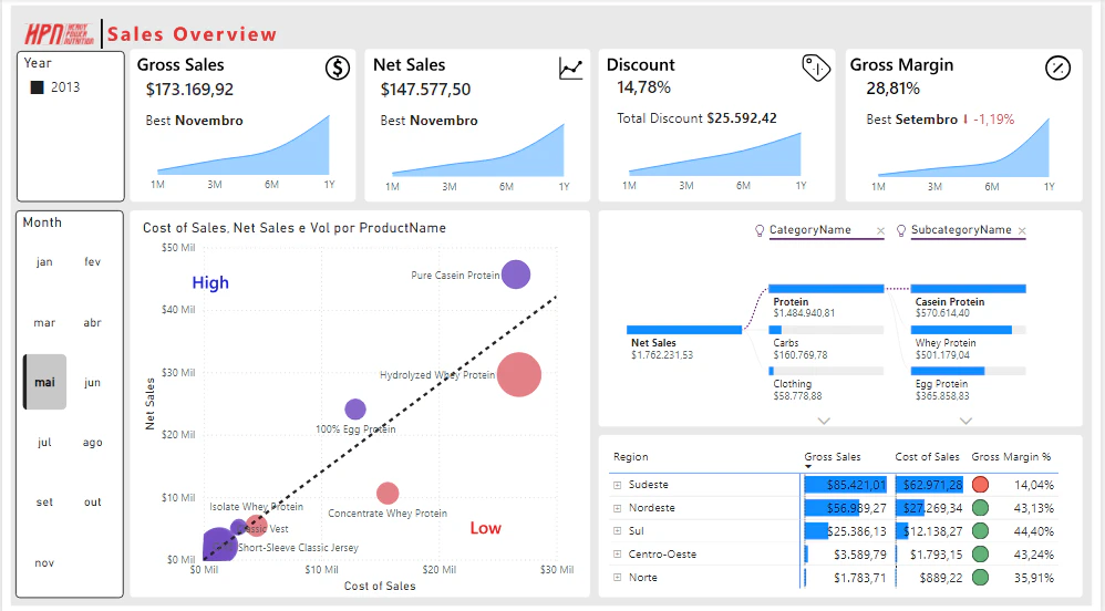 HPN - Sales Overview