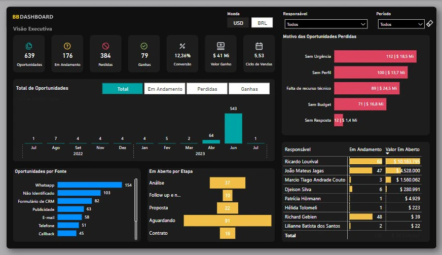 Análise CRM - Bitrix24