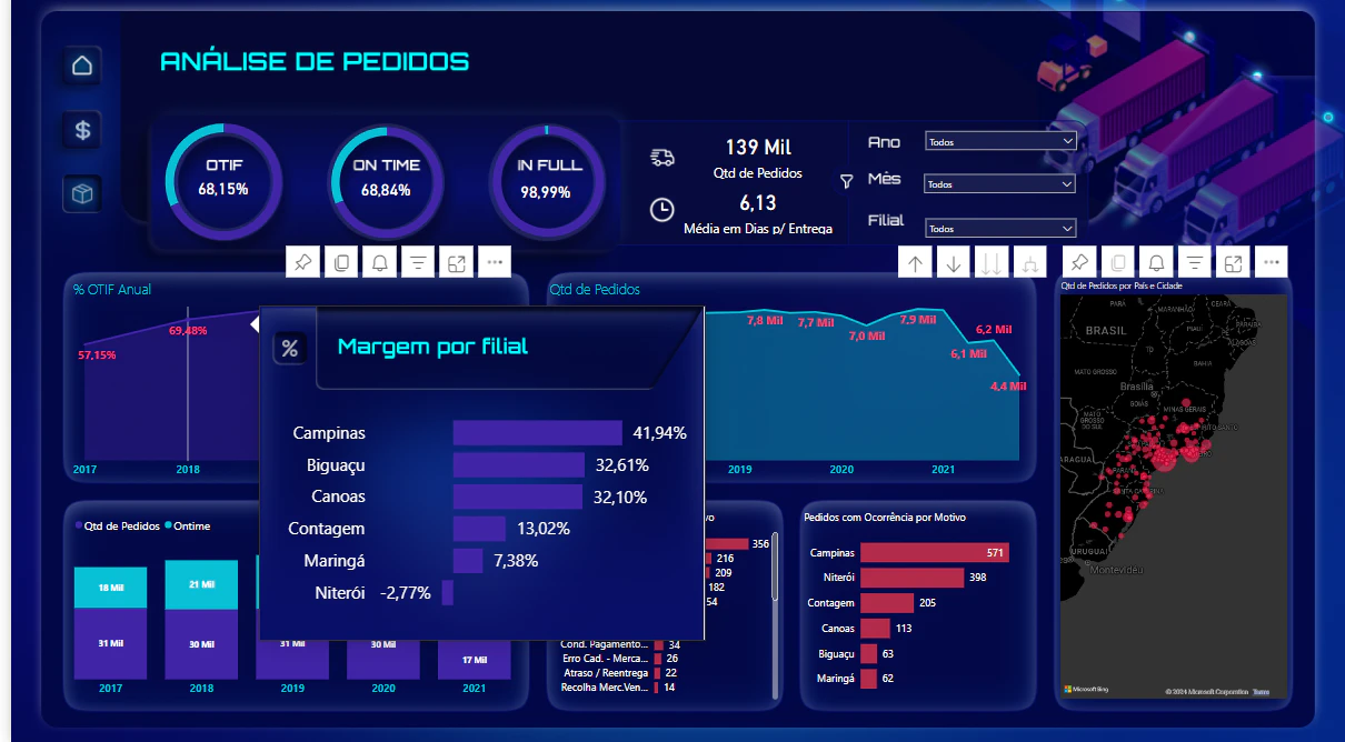 Indicadores de desempenho Logístico.