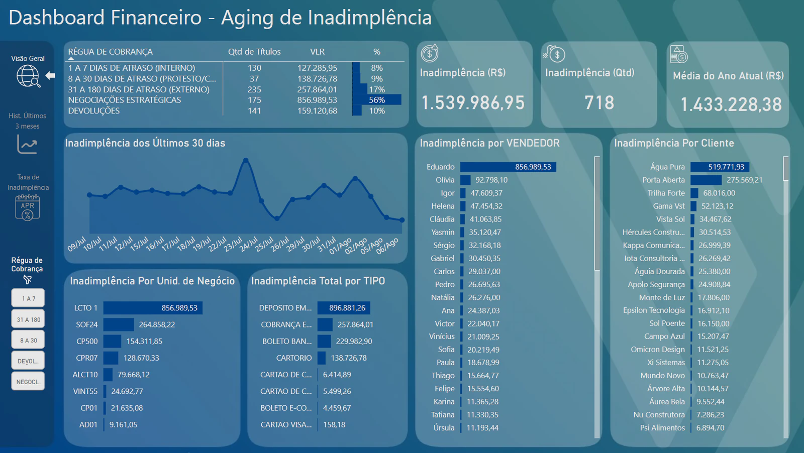 Dashboard Financeiro - Aging de Inadimplência
