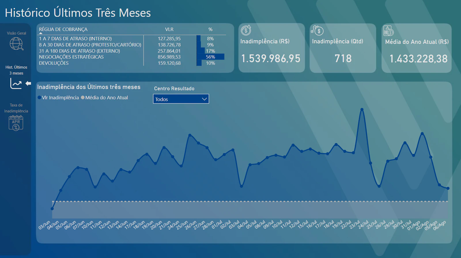 Dashboard Financeiro - Aging de Inadimplência