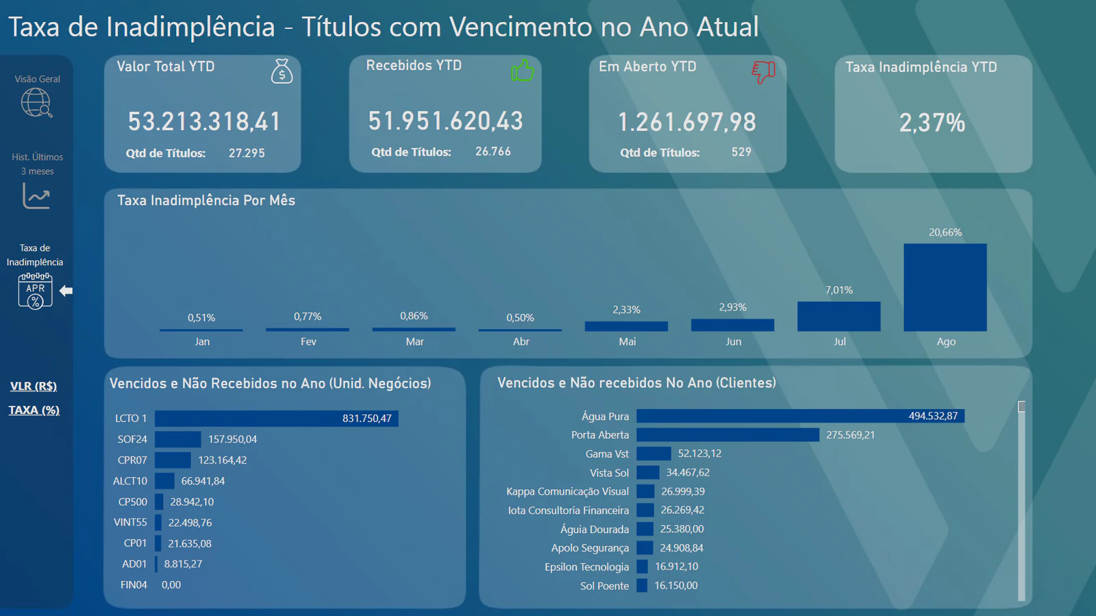 Dashboard Financeiro - Aging de Inadimplência