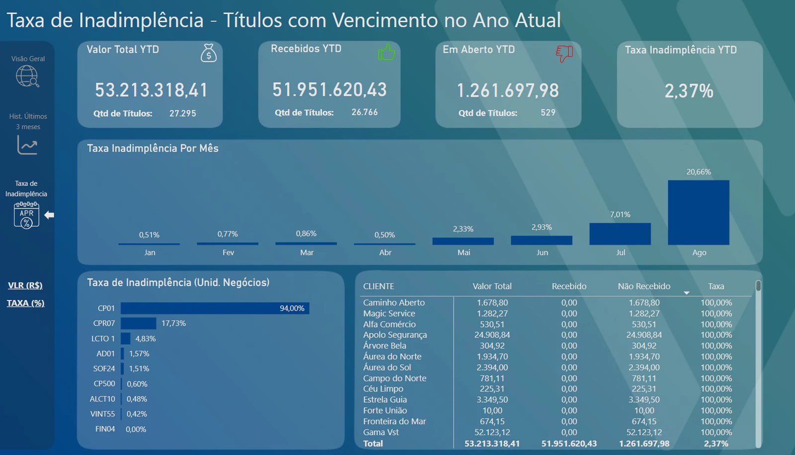 Dashboard Financeiro - Aging de Inadimplência
