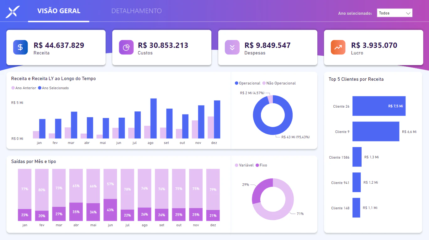 Dashboard Financeiro