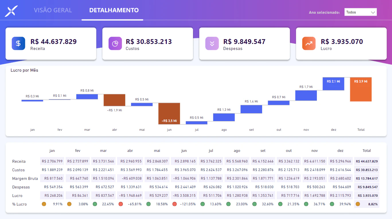 Dashboard Financeiro
