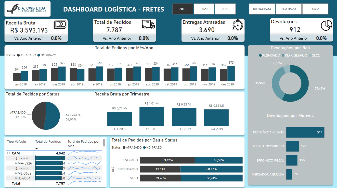 Dashboard Logistica - Fretes
