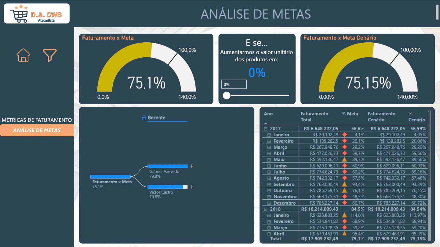 Business Case Análise Comercial com Simulador de Metas