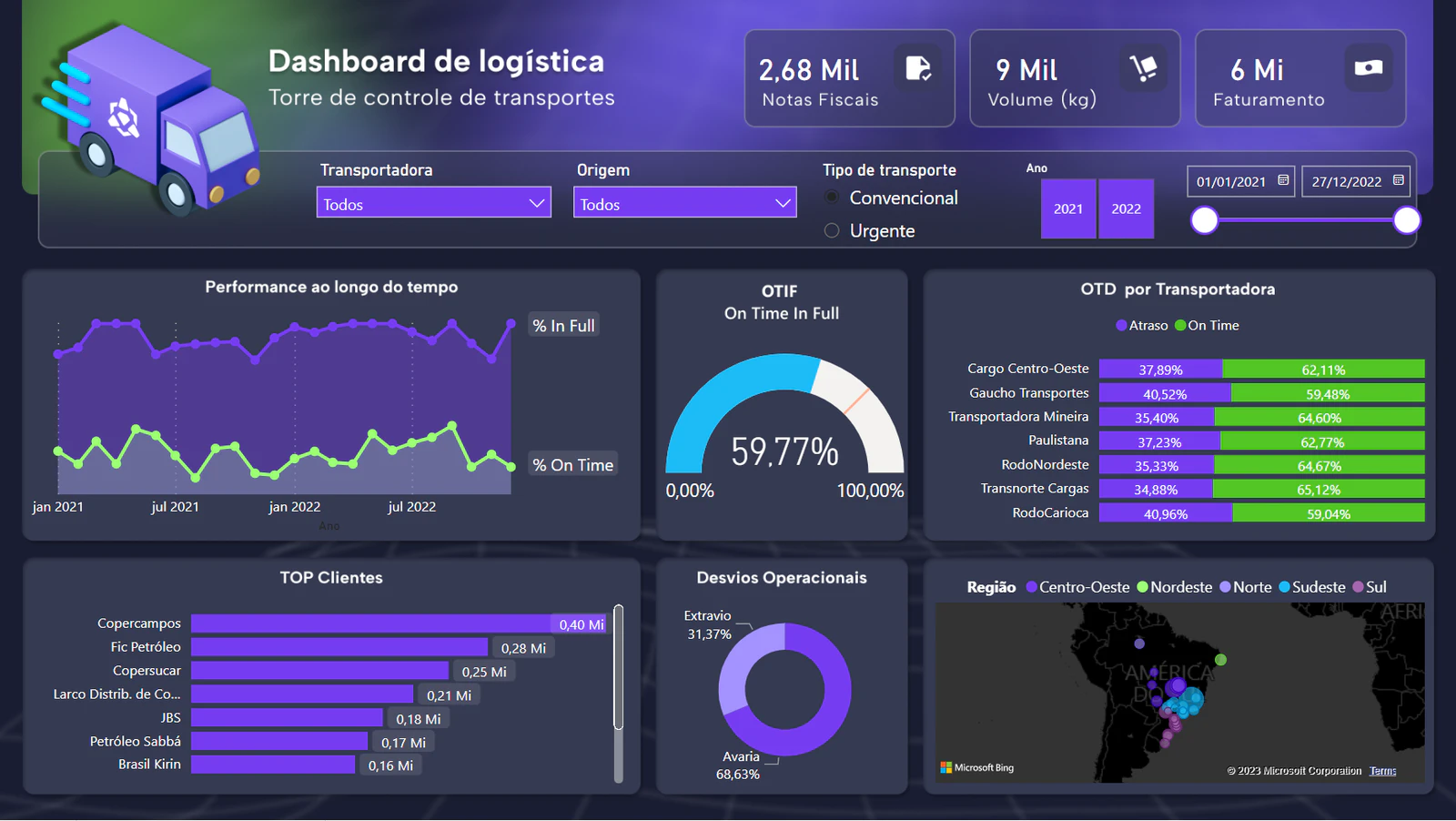 Dashboard de Logística