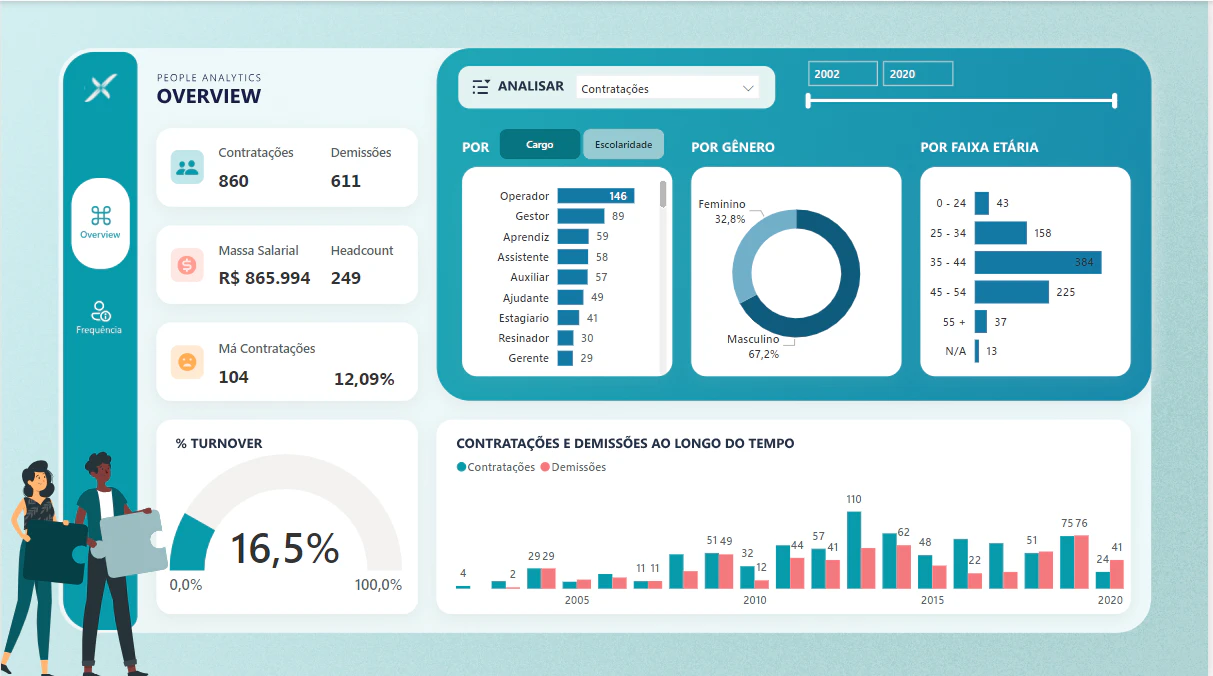 Dashboard de People Analytics 💼📊