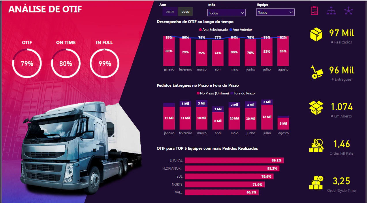 Dashboard de Análise de OTIF 🚚📦