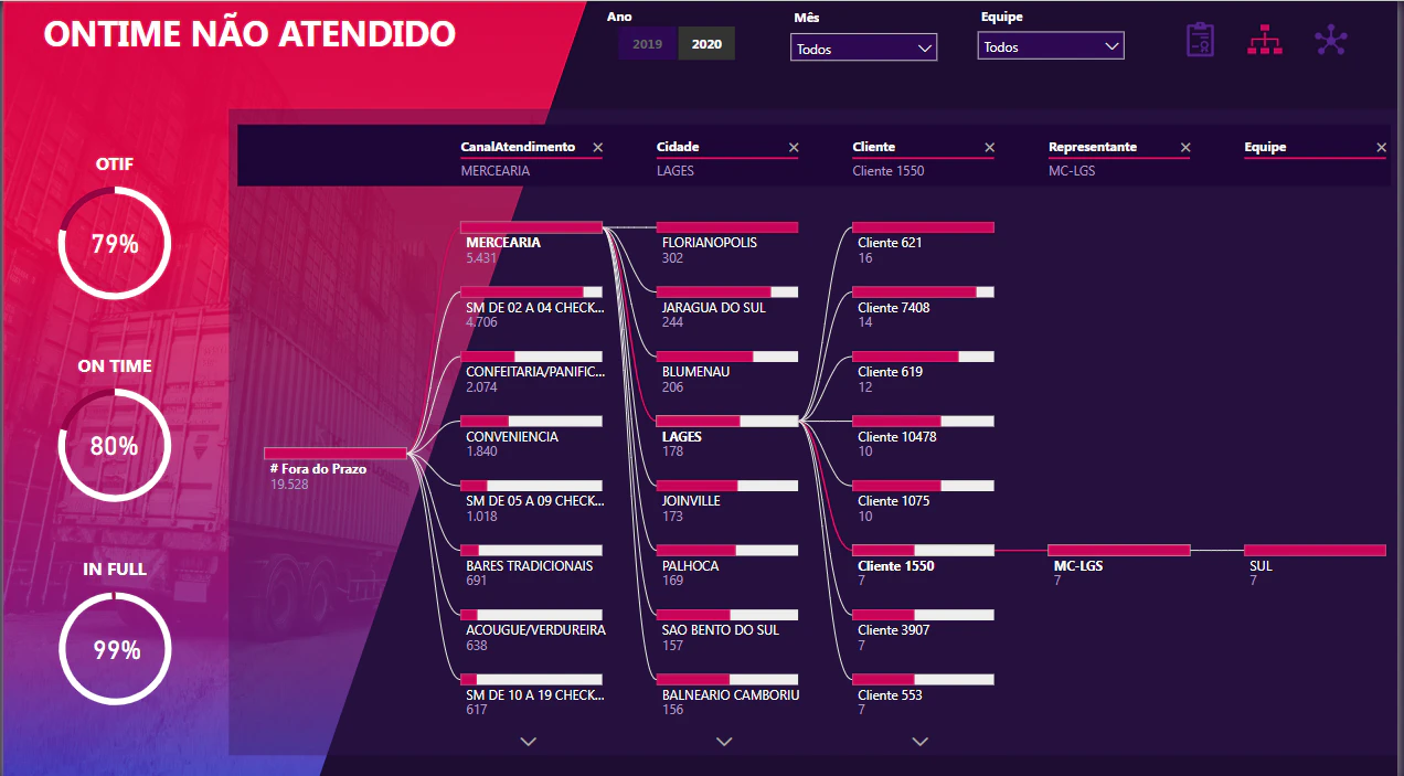 Dashboard de Análise de OTIF 🚚📦
