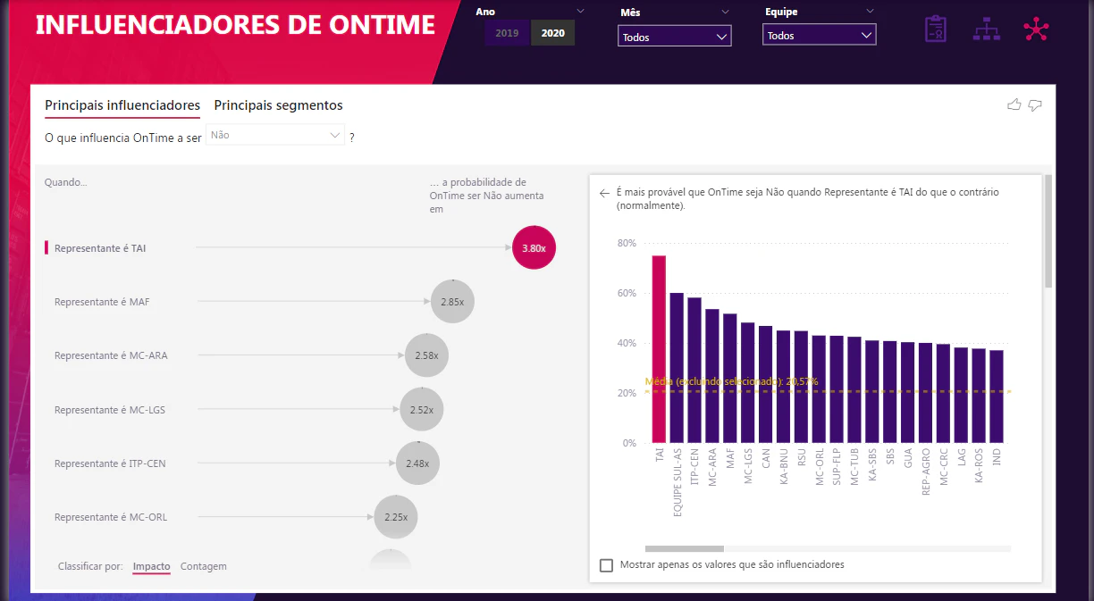 Dashboard de Análise de OTIF 🚚📦