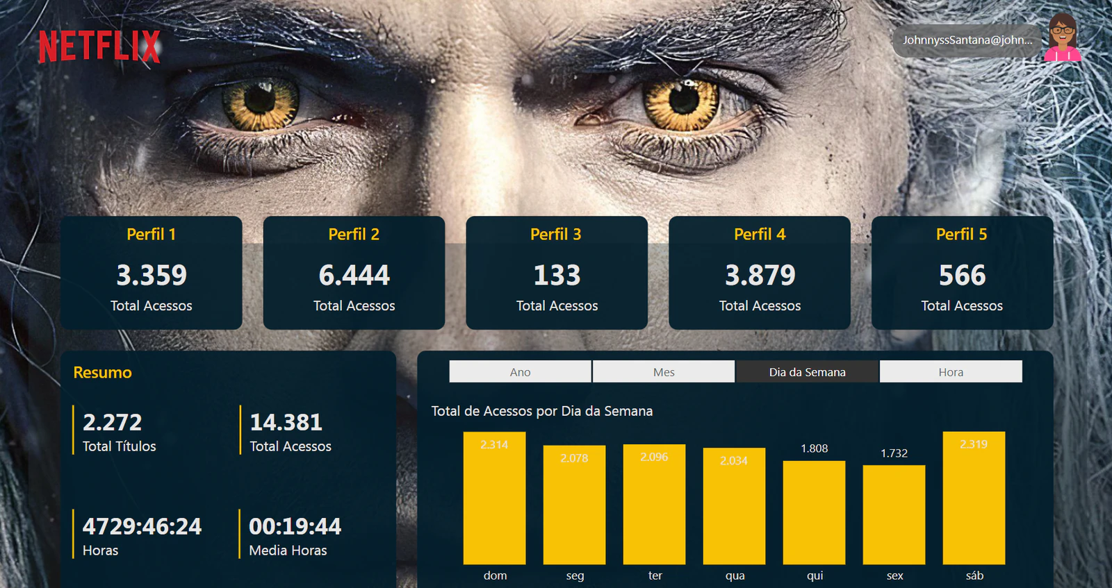 Dashboard de Acessos da Netflix 🎥📊