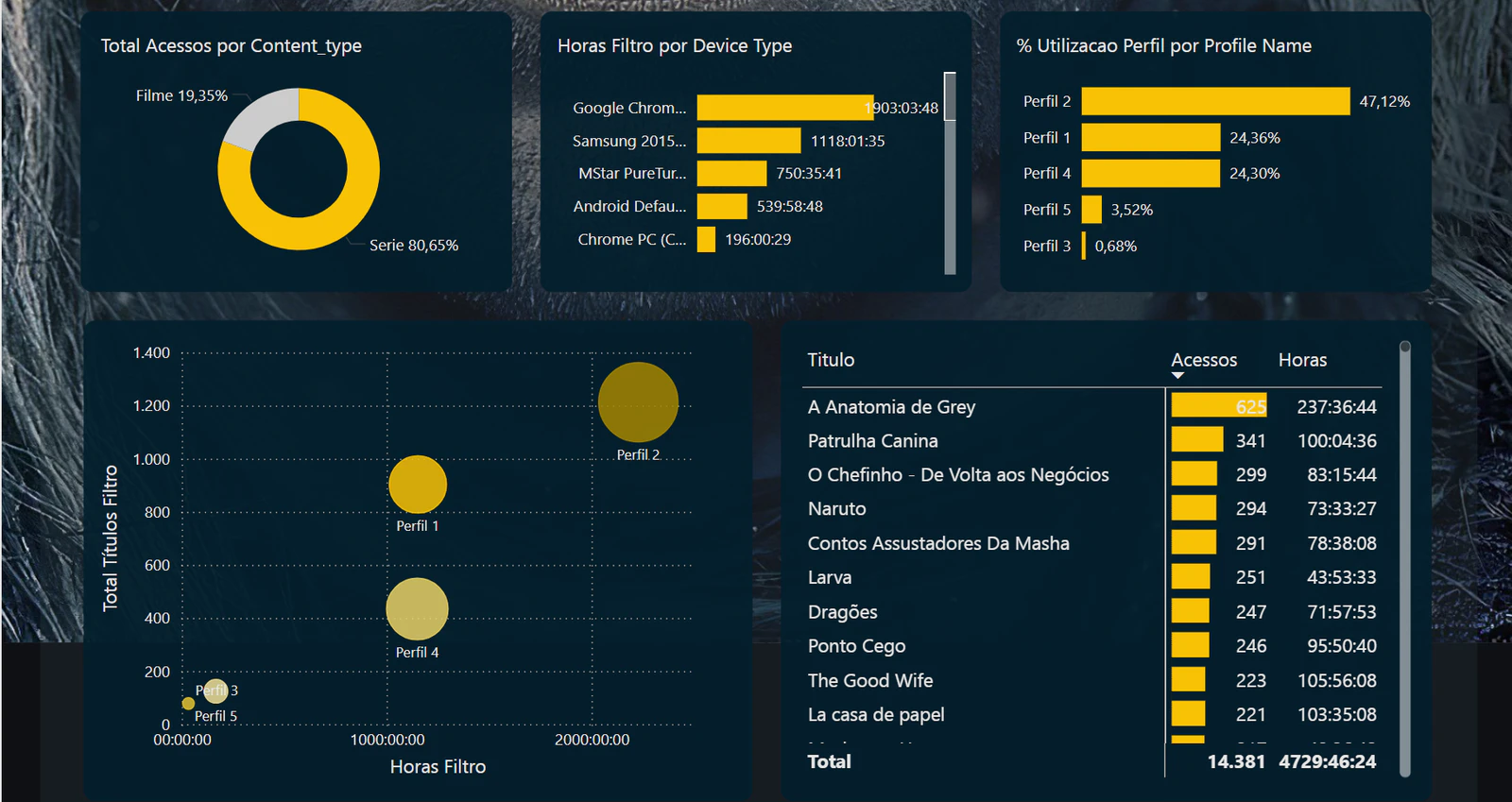 Dashboard de Acessos da Netflix 🎥📊