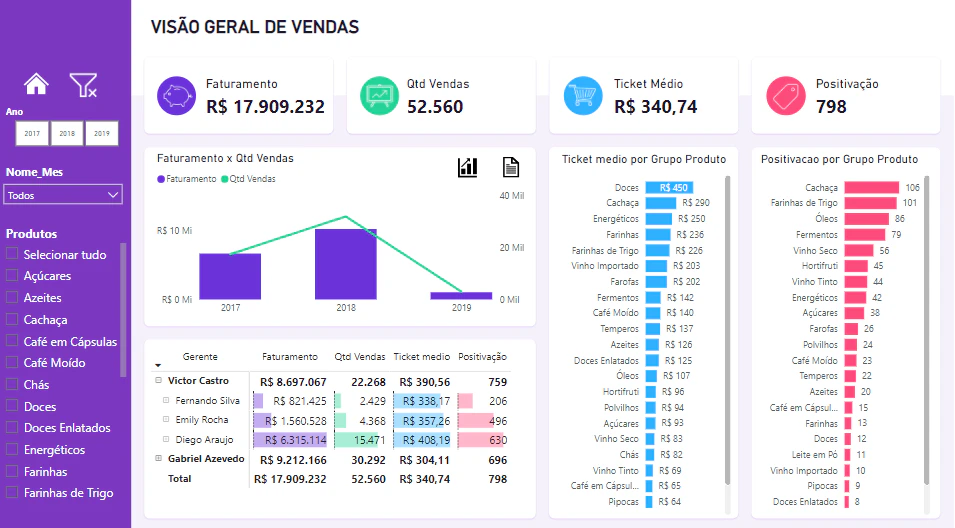 Dashboard Comercial