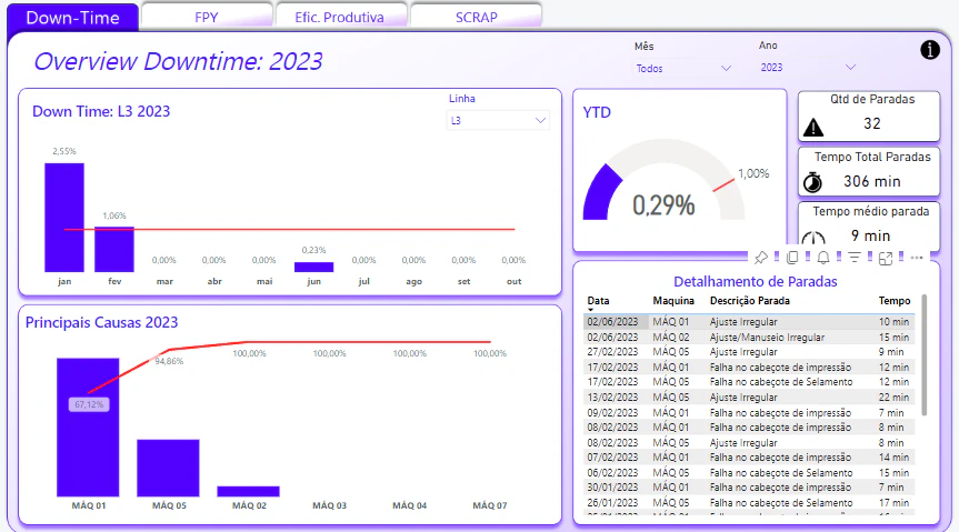 Dashboard de Produção