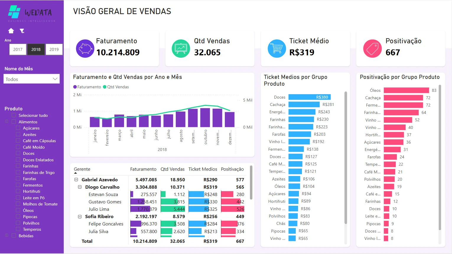 Dashboard de Vendas