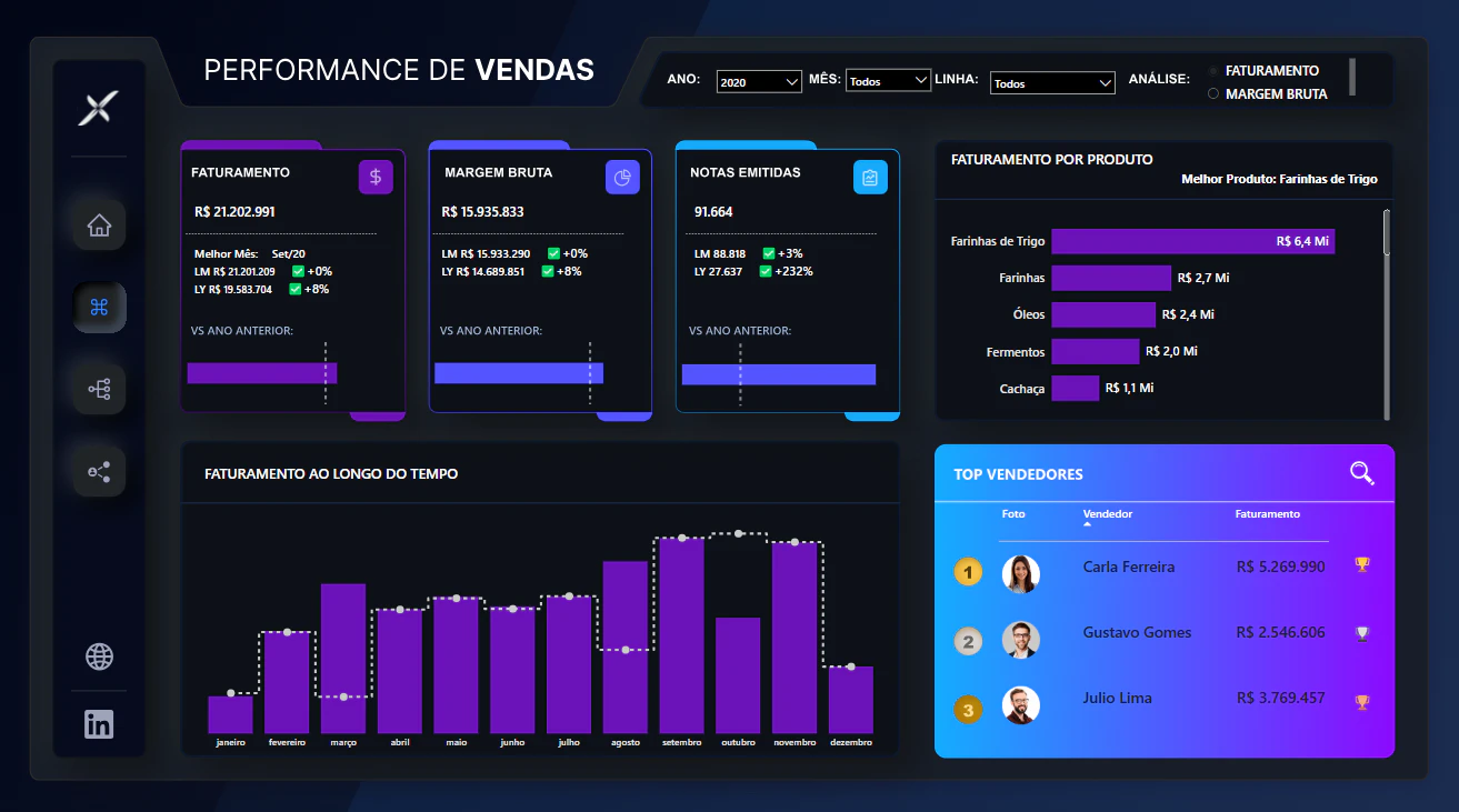 Vendas PBIDIST