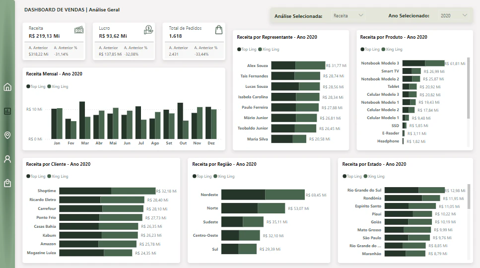 Dashboard de Vendas