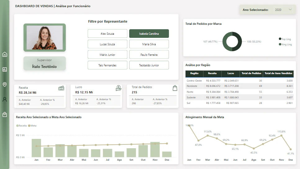 Dashboard de Vendas