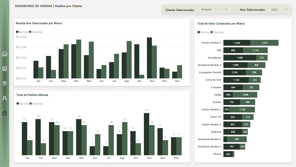 Dashboard de Vendas