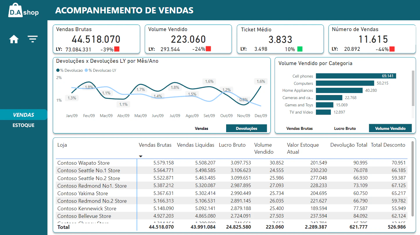 Dashboard de Vendas e Estoque - D.A shop