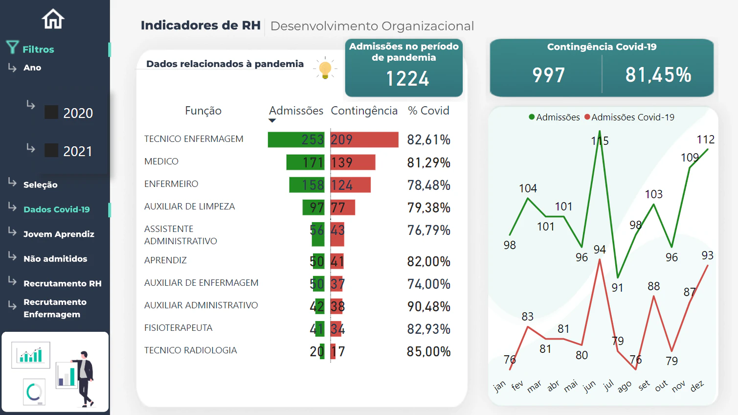 Dashboard - People Analytics - Indicadores de RH