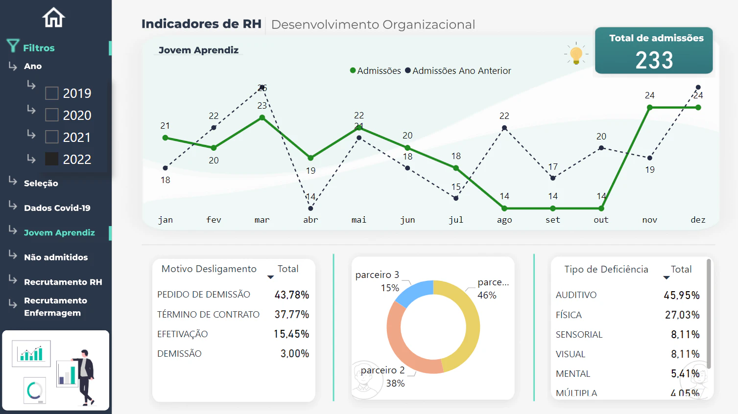 Dashboard - People Analytics - Indicadores de RH