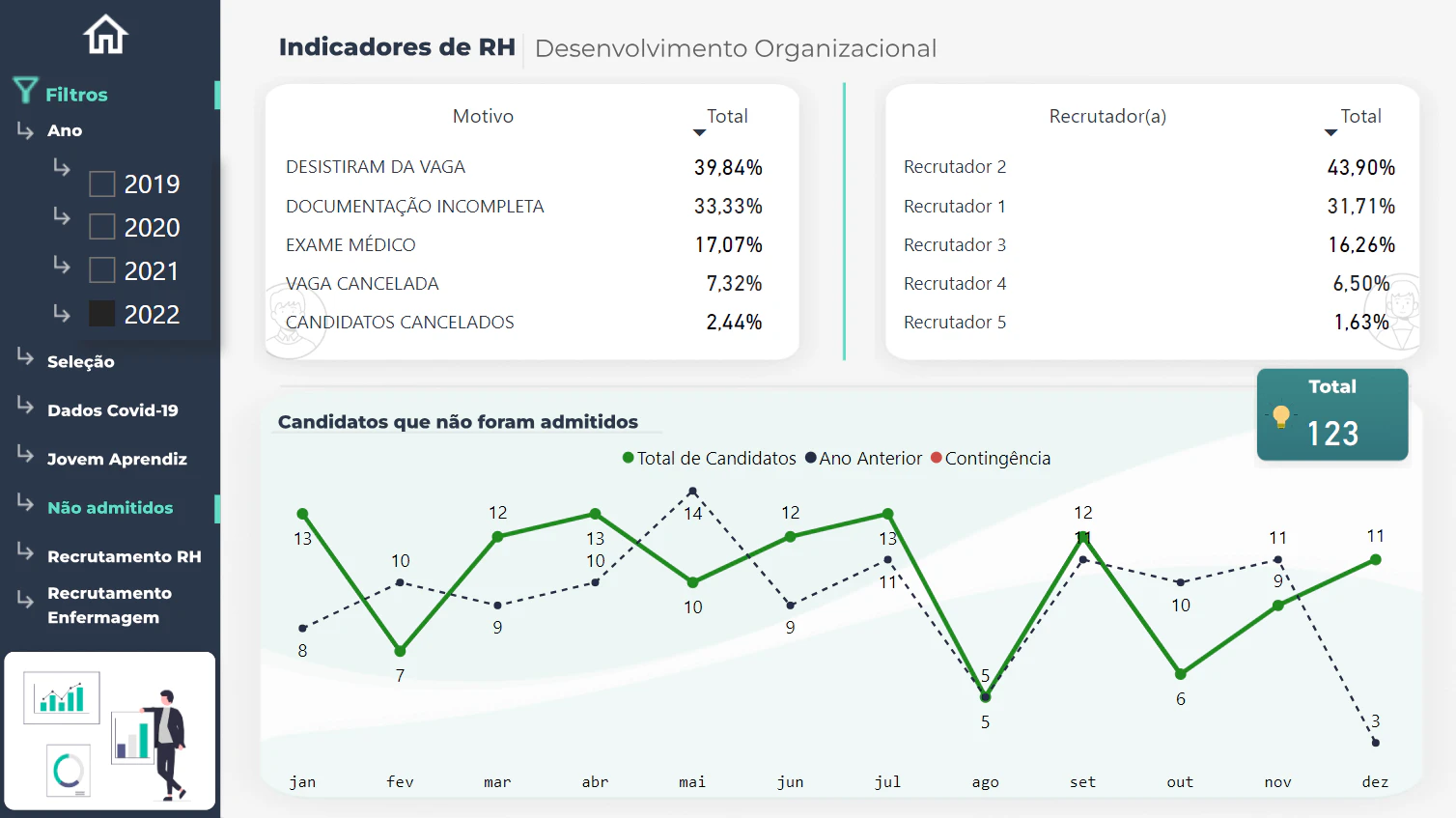 Dashboard - People Analytics - Indicadores de RH