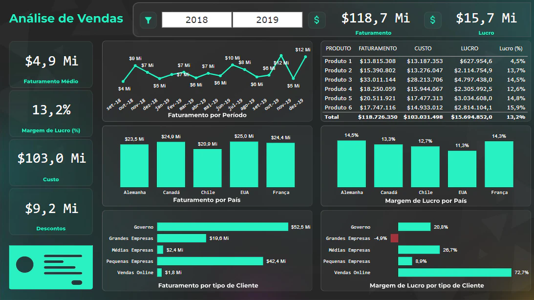 Dashboard - Análise de Vendas