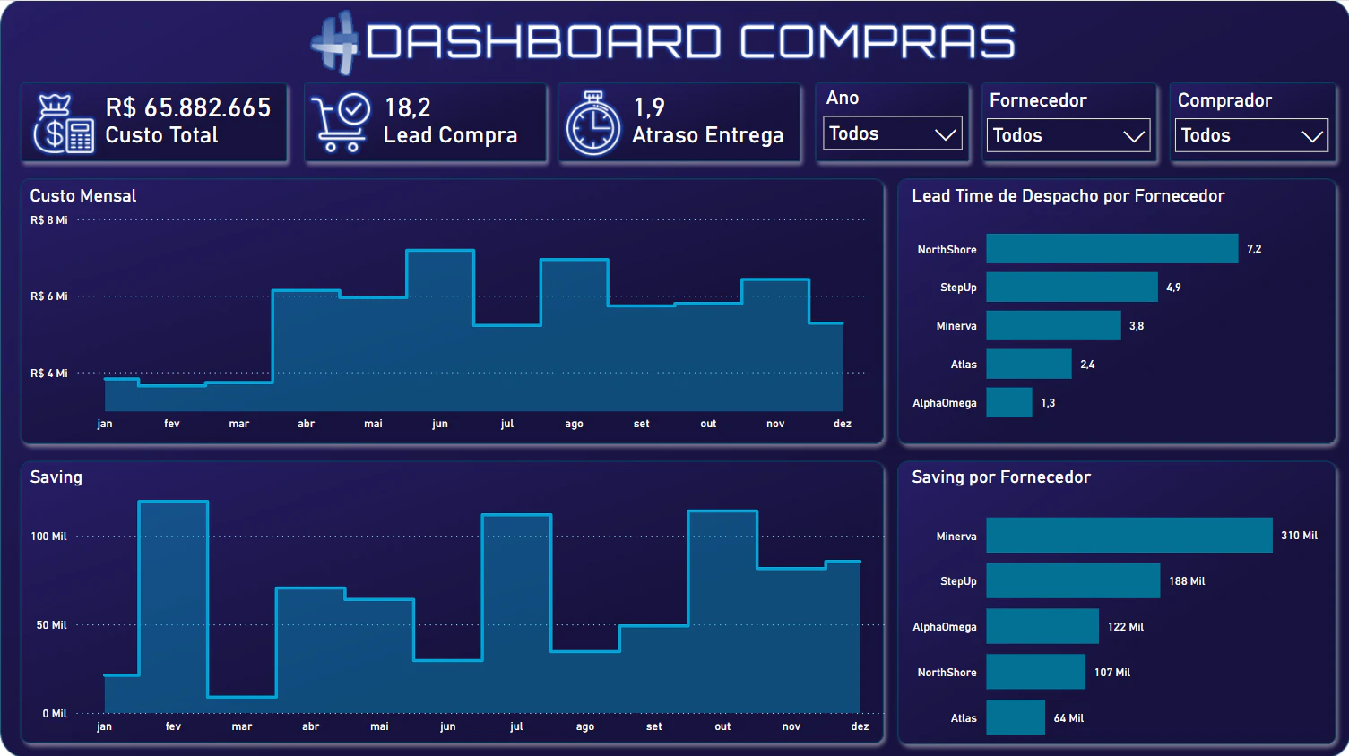 Dashboard de Compras 