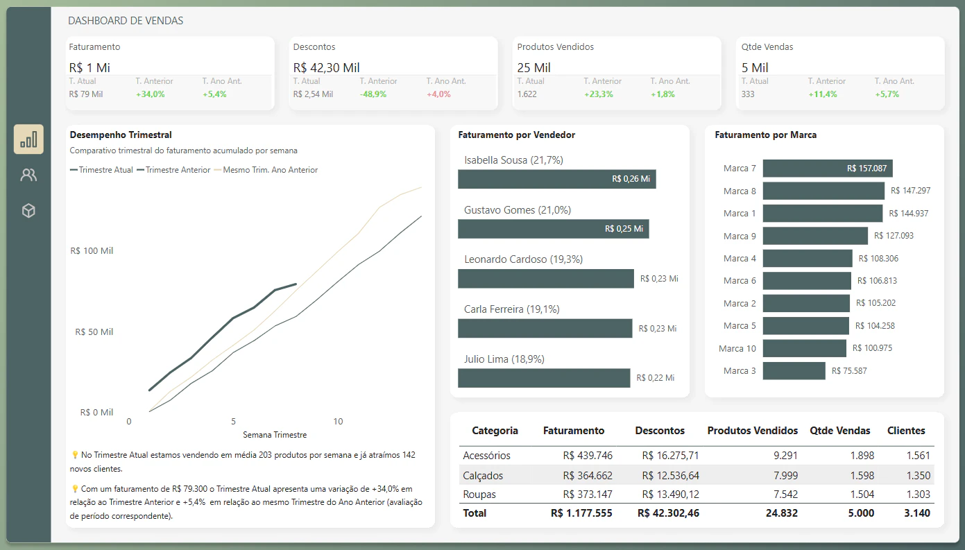 Dashboard de Vendas Trimestral