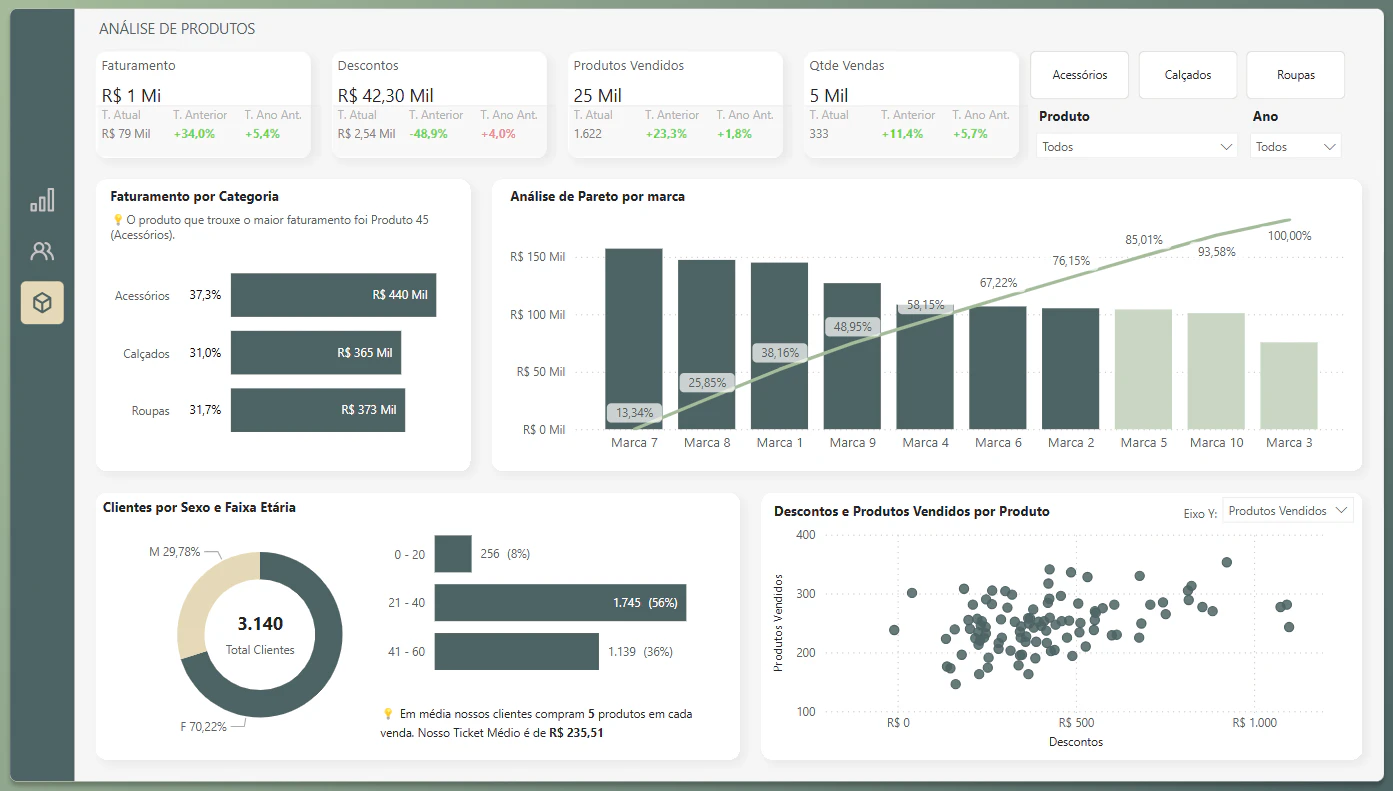 Dashboard de Vendas Trimestral