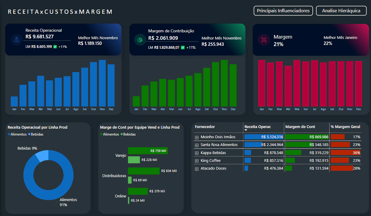 Dashboard Financeiro e Vendas