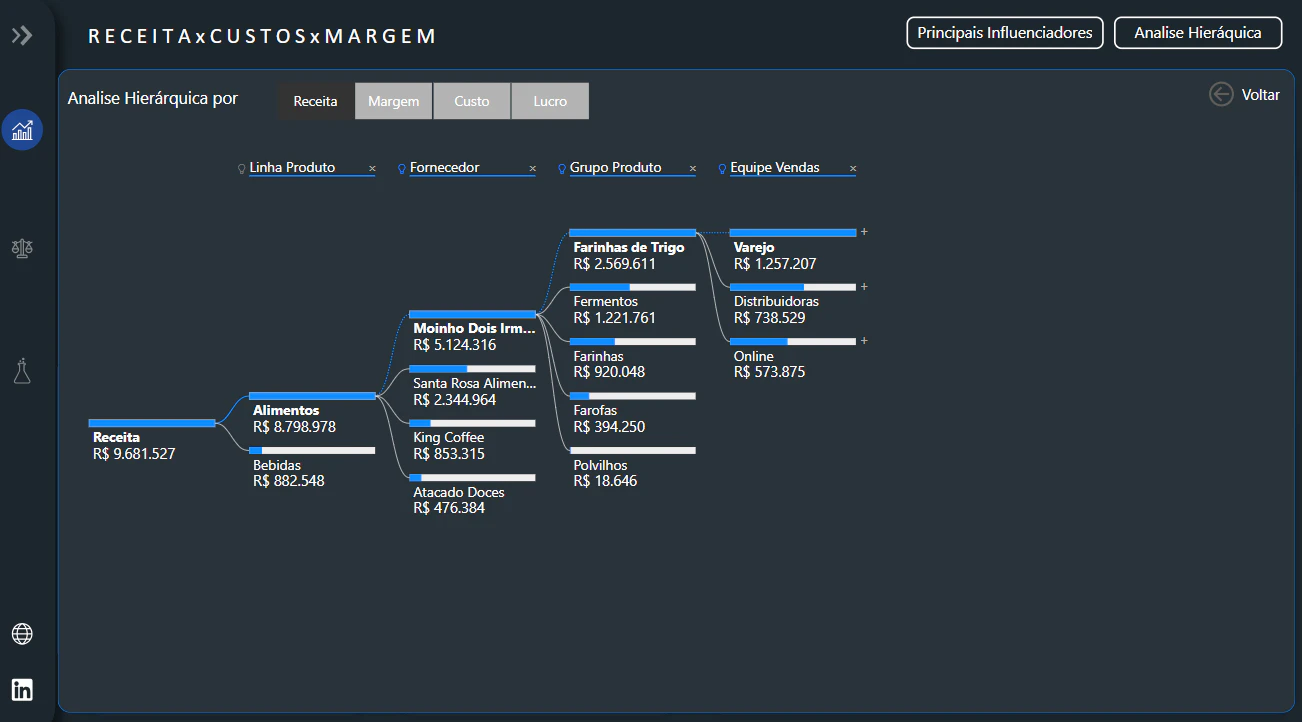 Dashboard Financeiro e Vendas