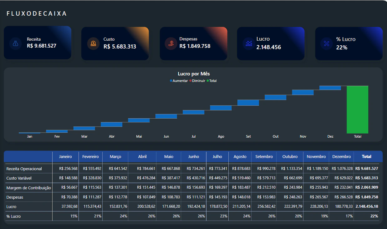 Dashboard Financeiro e Vendas