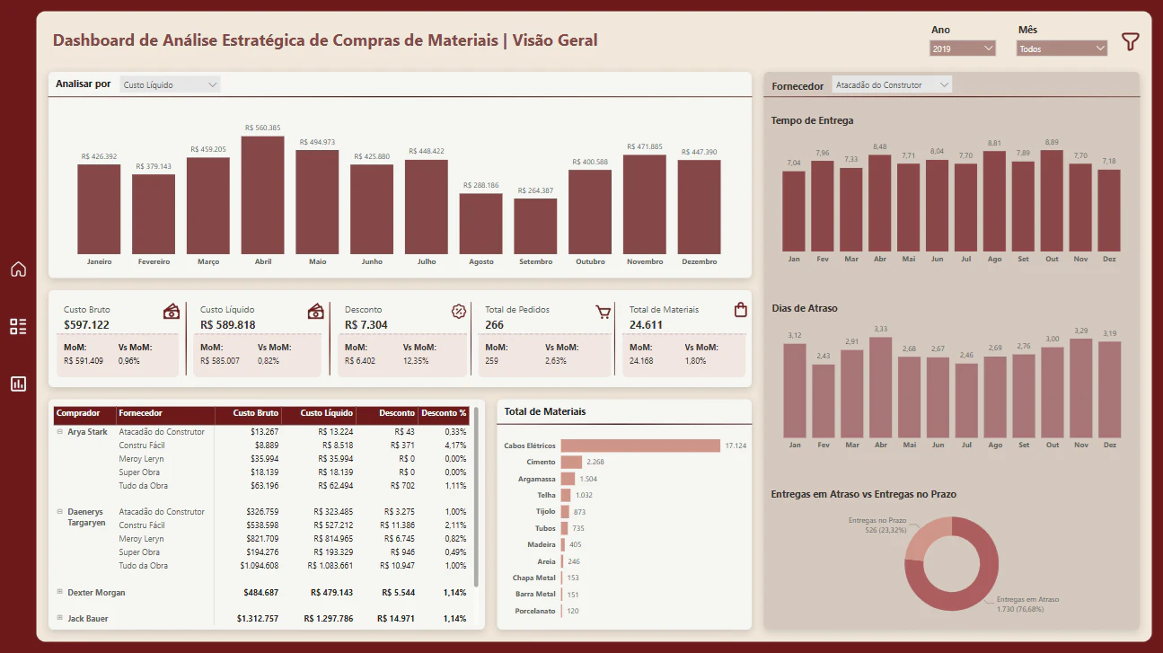Dashboard de Construção Civil