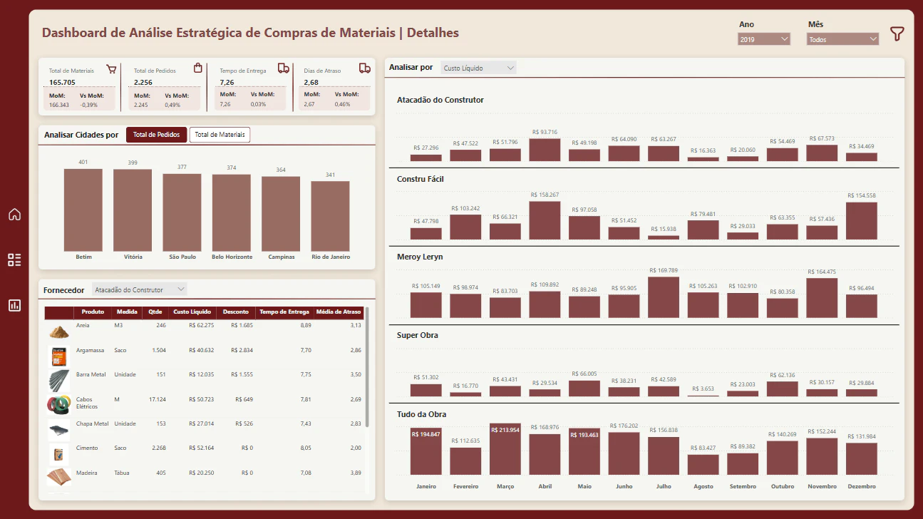 Dashboard de Construção Civil