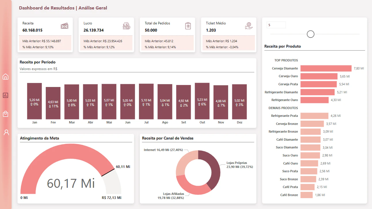 Dashboard de Resultados