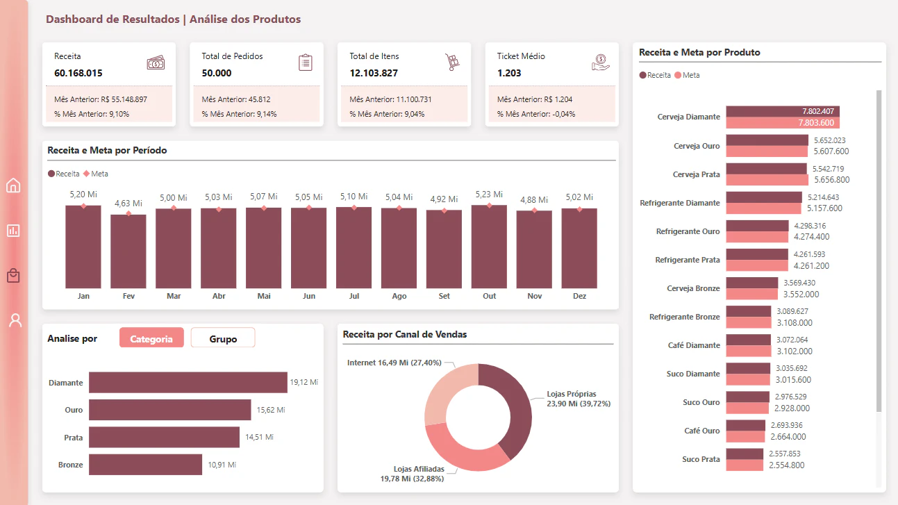 Dashboard de Resultados