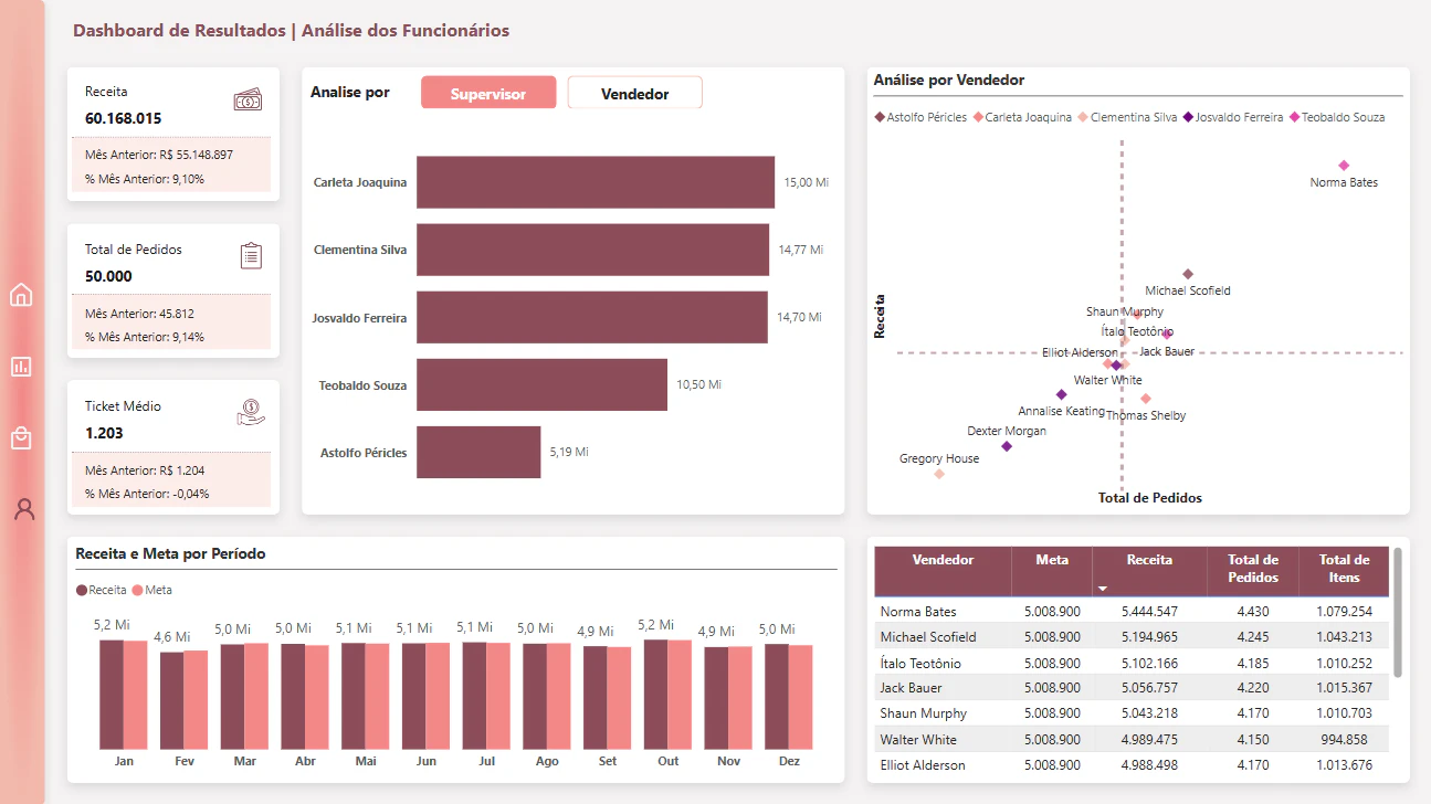 Dashboard de Resultados