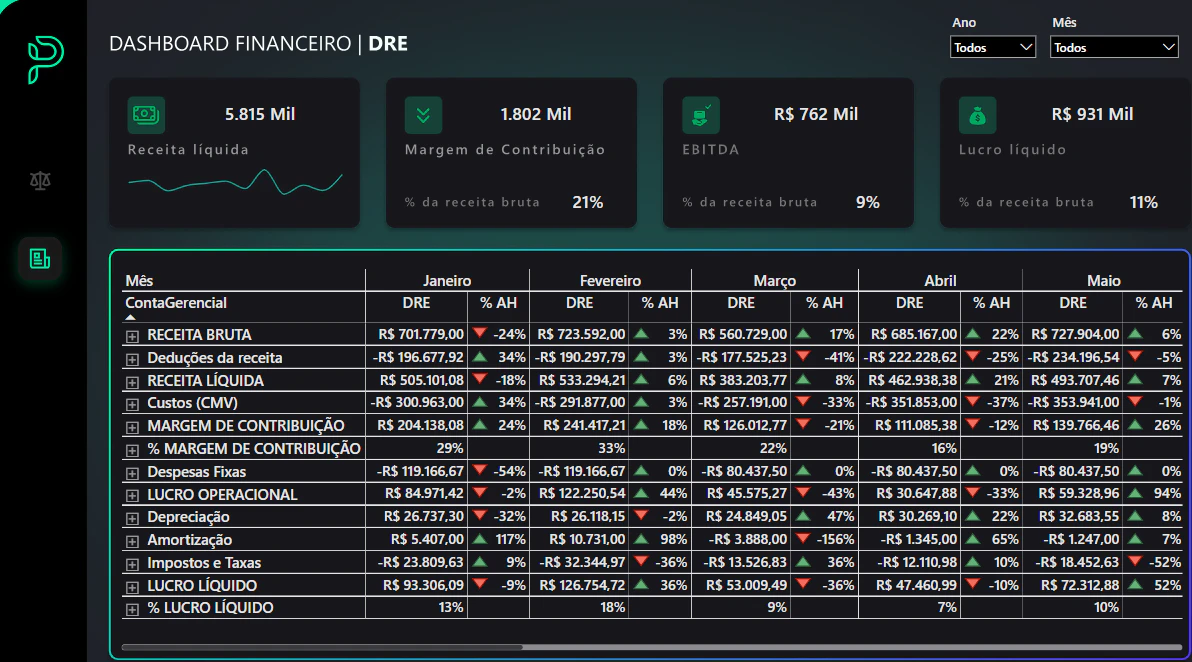 Analise Financeira e DRE 1