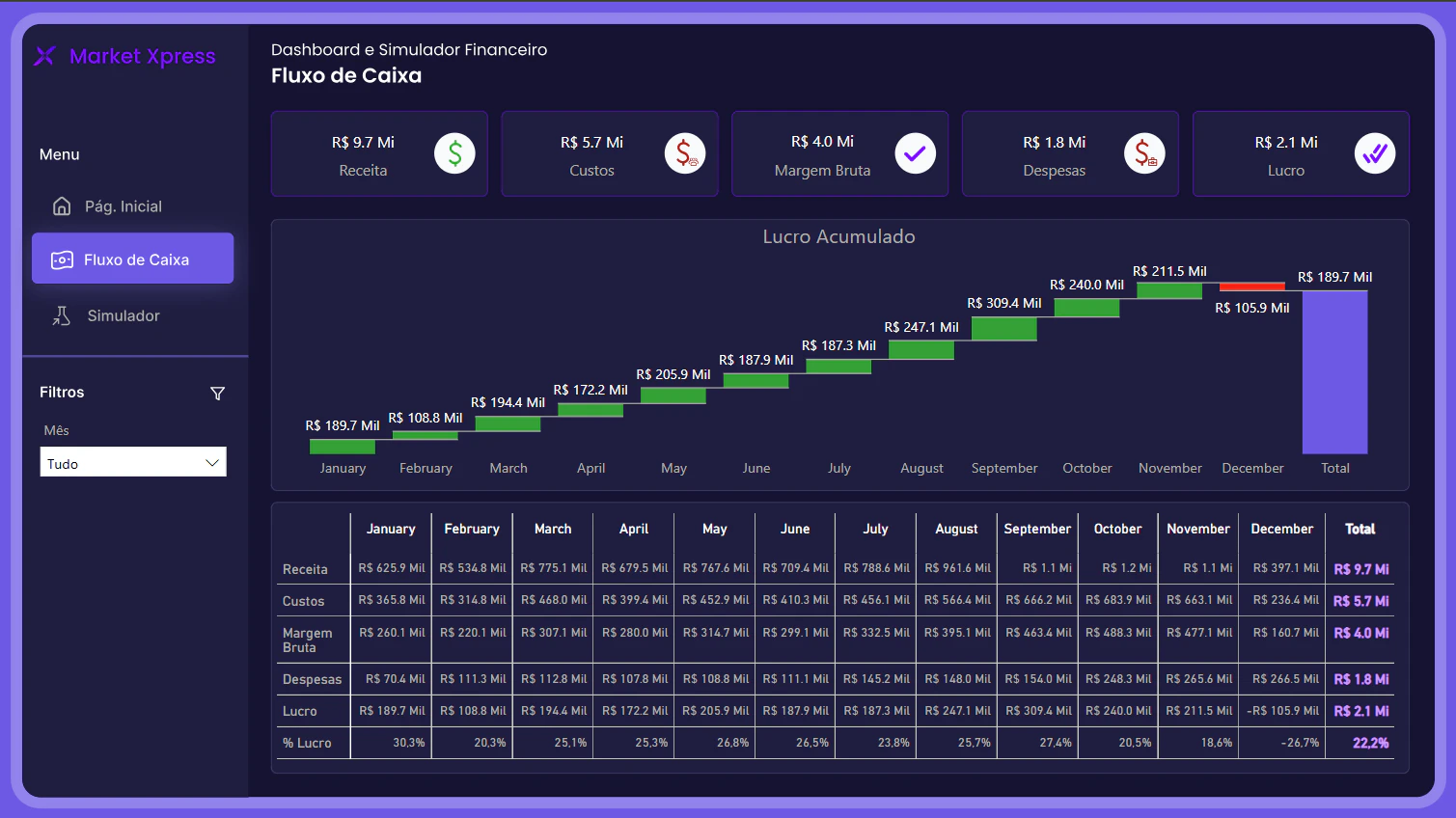 Dashboard Financeiro com Simulador de Cenários