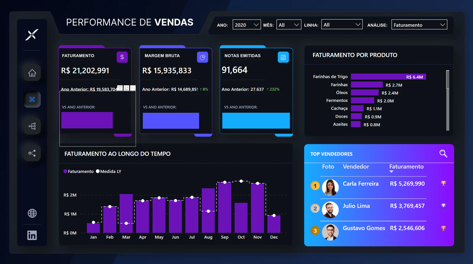 Sales Dashboard of PBIDist
