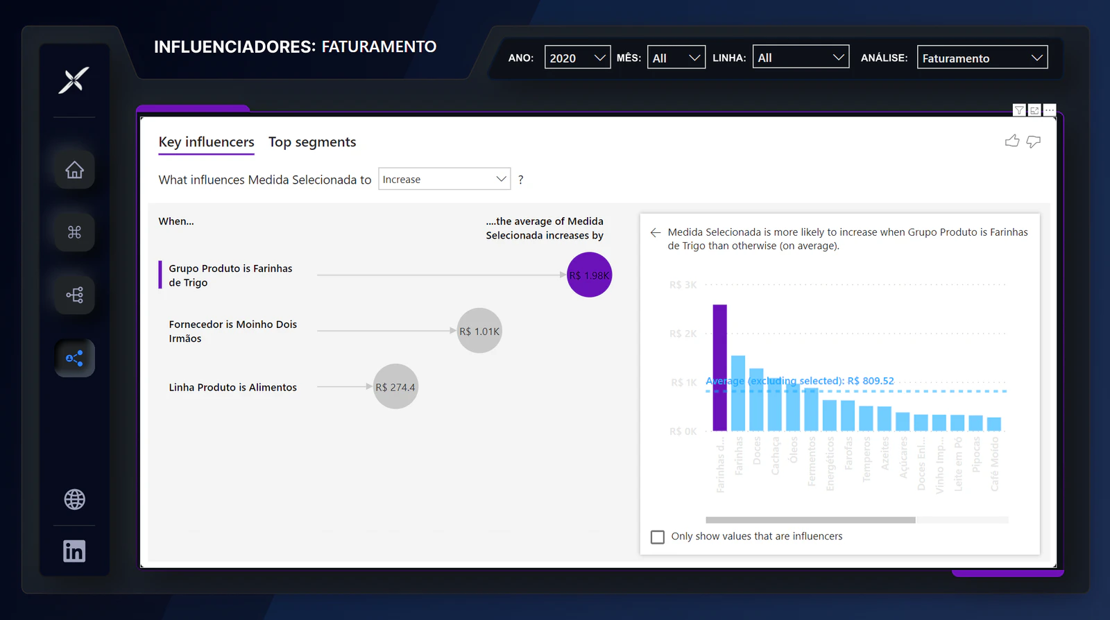 Sales Dashboard of PBIDist