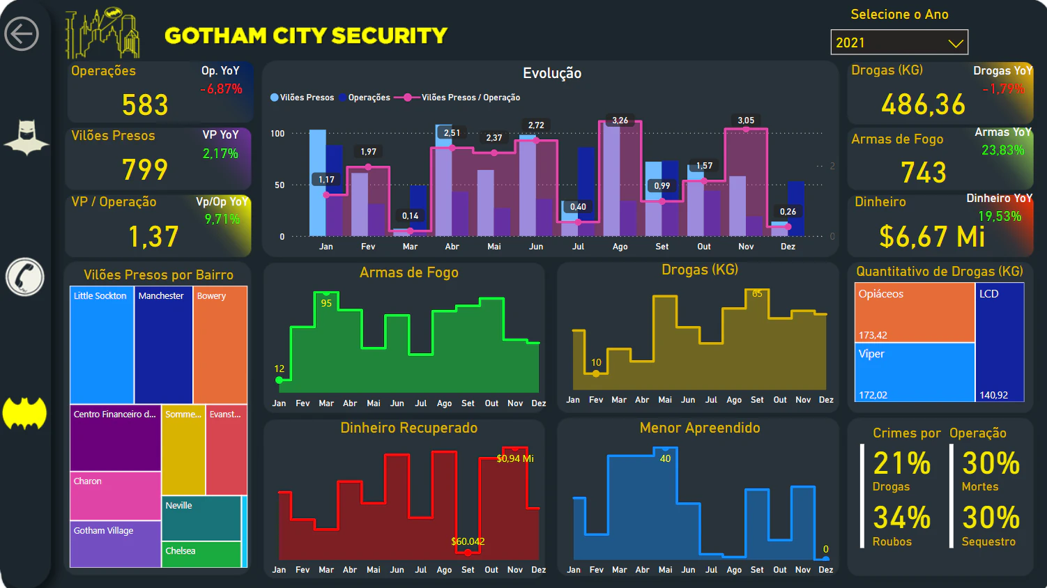 Dashboard Segurança