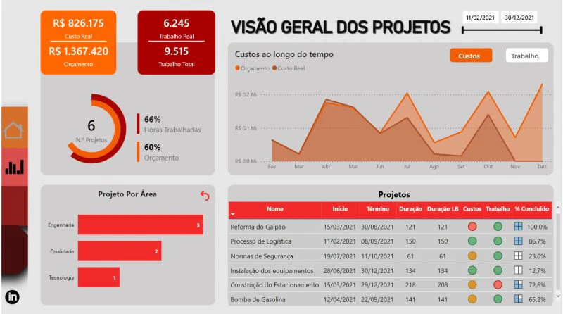 Dashboard Gerenciamento de Projetos