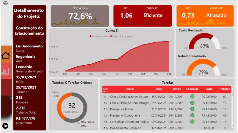 Dashboard Gerenciamento de Projetos